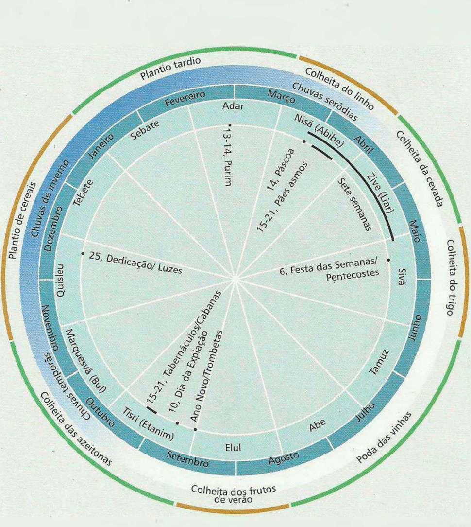 ciclo agrícola do antigo Israel e suas festas principais.