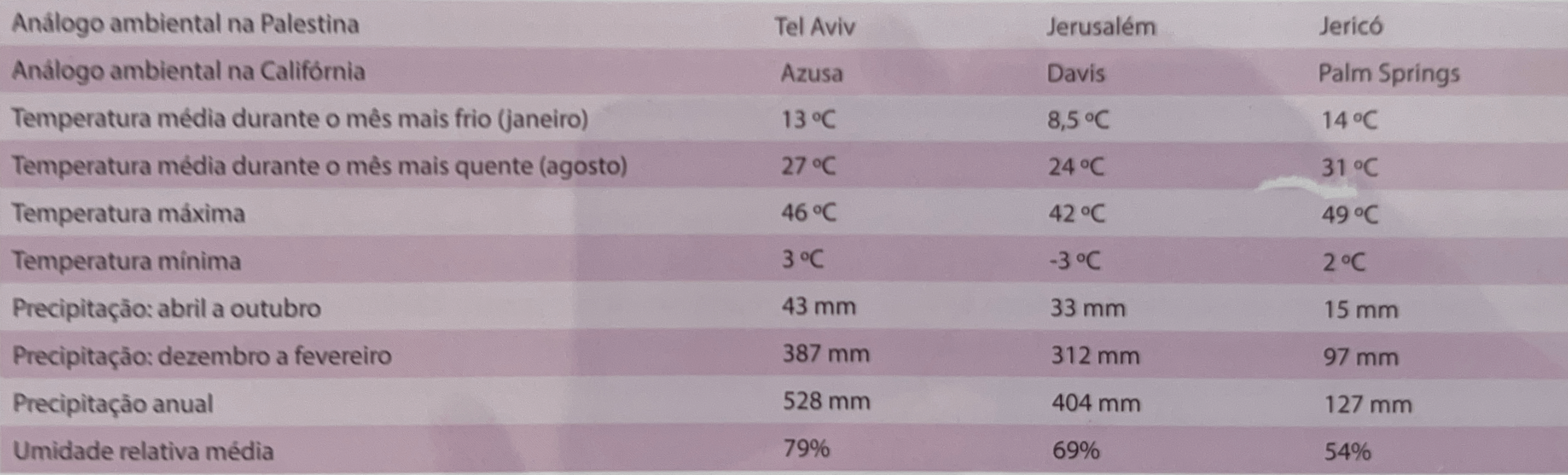 Tabela do clima da Palestina